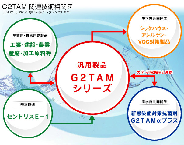 G2TAM 技術関連相関図